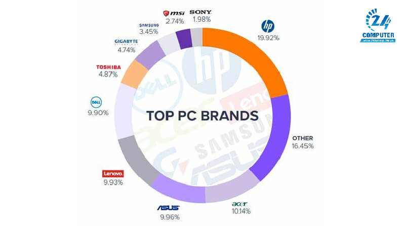 Thị phần các công ty máy tính trên thế giới