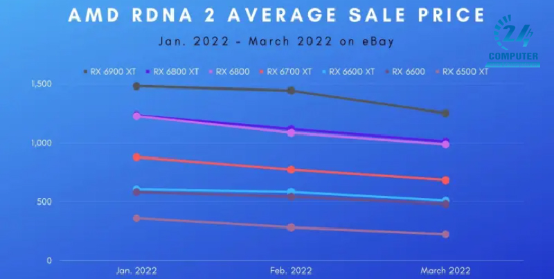 Xu hướng định giá card đồ họa Nvidia từ 2021 - 2022