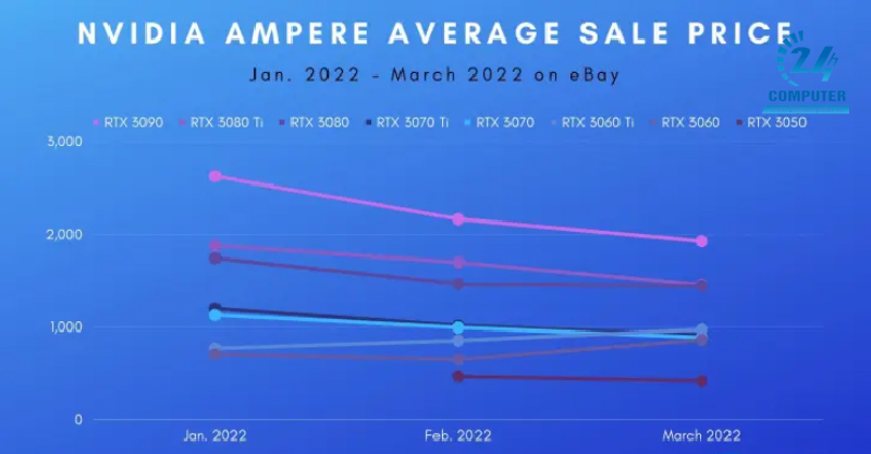 Xu hướng định giá card đồ họa Nvidia từ 2021 - 2022