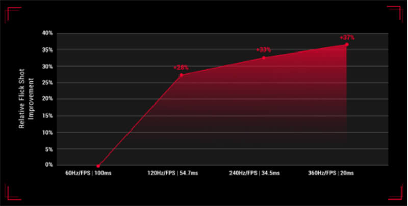 Màn hình Asus ROG SWIFT PG259QN với tốc độ làm mới tuyệt đỉnh